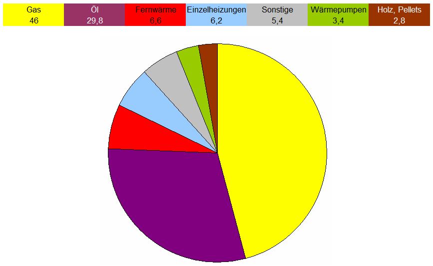 Heizsysteme in Deutschland