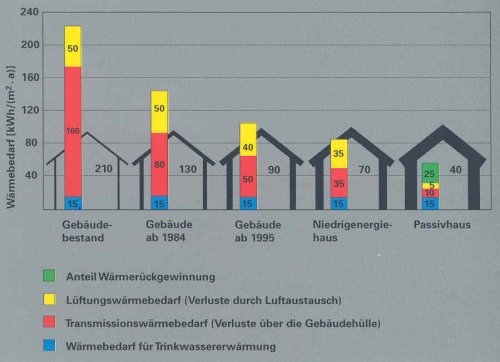 Wärmebedarfe